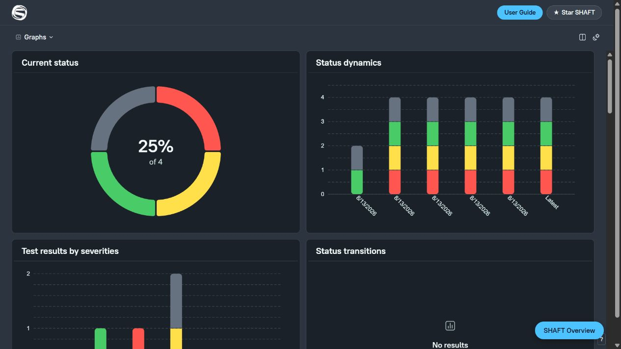 Branded Allure report showing the SHAFT logo, current-status pie chart, and execution history